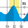 Strawberry Bay tide chart for Saturday, December 31, 2022
