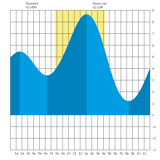 Strawberry Bay tide chart for Saturday, December 3, 2022