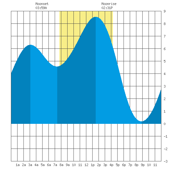 Strawberry Bay tide chart for Sunday, December 4, 2022