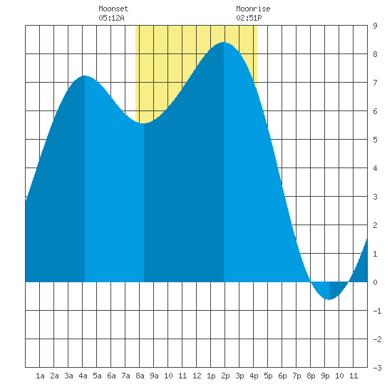 Strawberry Bay tide chart for Monday, December 5, 2022