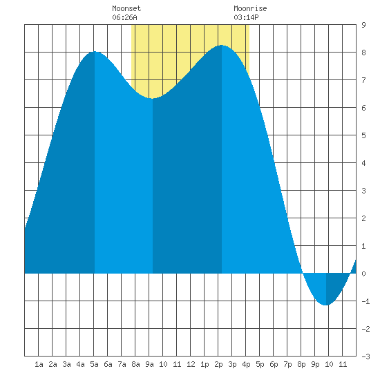 Strawberry Bay tide chart for Tuesday, December 6, 2022