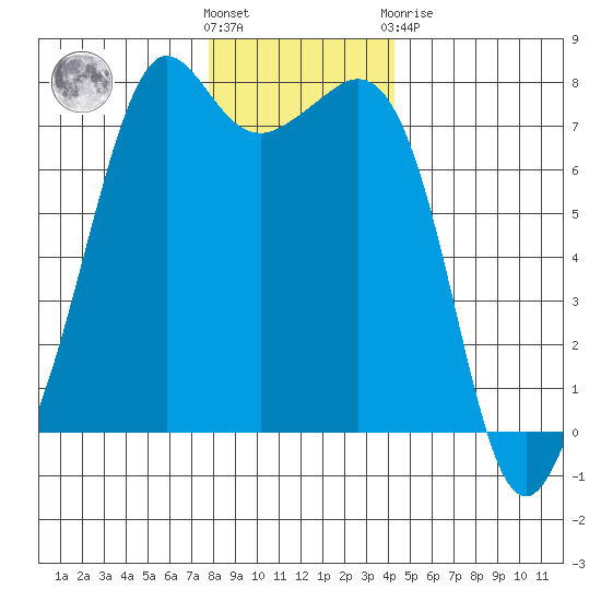 Strawberry Bay tide chart for Wednesday, December 7, 2022