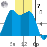 Strawberry Bay tide chart for Wednesday, December 7, 2022