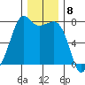 Strawberry Bay tide chart for Thursday, December 8, 2022