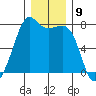 Strawberry Bay tide chart for Friday, December 9, 2022