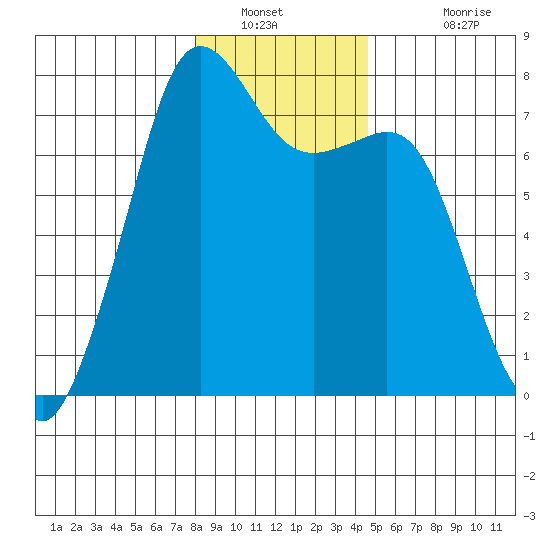 Strawberry Bay tide chart for Tuesday, January 10, 2023