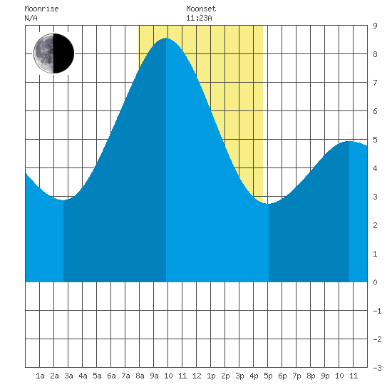 Strawberry Bay tide chart for Saturday, January 14, 2023