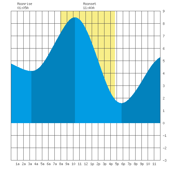 Strawberry Bay tide chart for Sunday, January 15, 2023