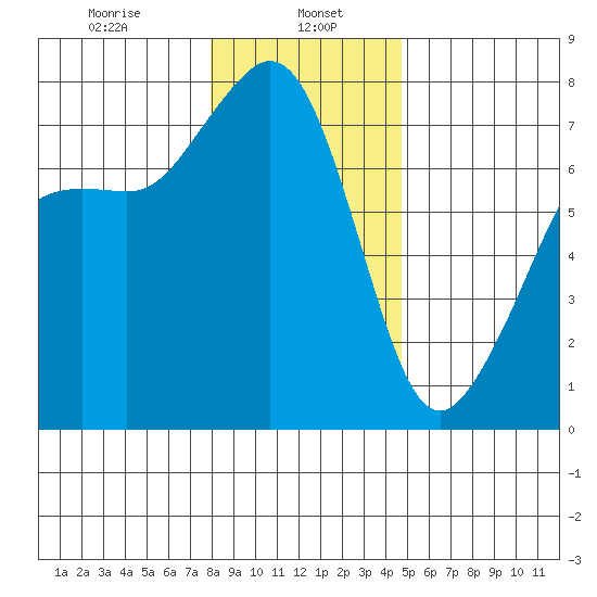 Strawberry Bay tide chart for Monday, January 16, 2023