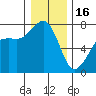 Strawberry Bay tide chart for Monday, January 16, 2023