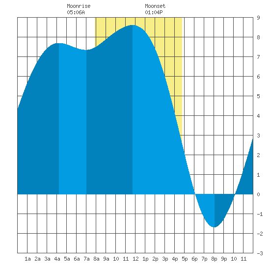 Strawberry Bay tide chart for Wednesday, January 18, 2023