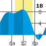 Strawberry Bay tide chart for Wednesday, January 18, 2023