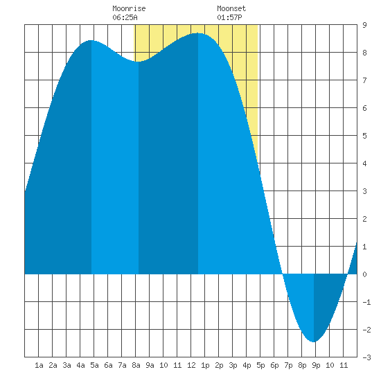 Strawberry Bay tide chart for Thursday, January 19, 2023