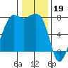 Strawberry Bay tide chart for Thursday, January 19, 2023