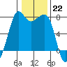 Strawberry Bay tide chart for Sunday, January 22, 2023