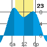 Strawberry Bay tide chart for Monday, January 23, 2023