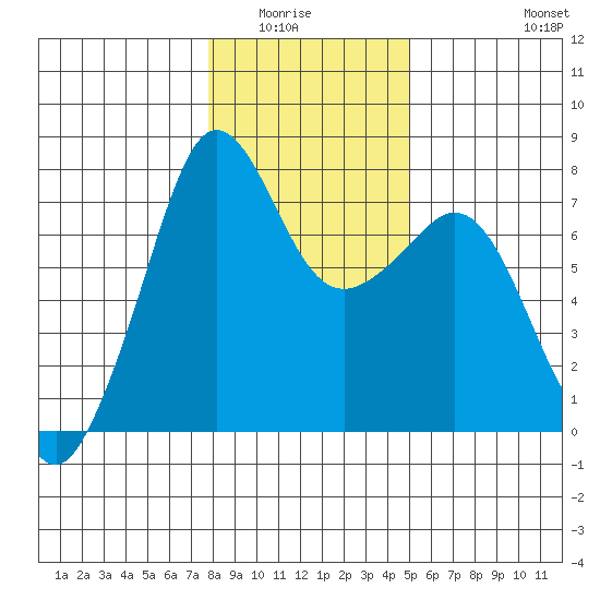 Strawberry Bay tide chart for Wednesday, January 25, 2023