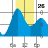 Strawberry Bay tide chart for Thursday, January 26, 2023