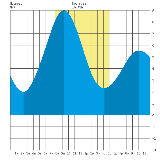 Strawberry Bay tide chart for Friday, January 27, 2023