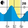 Strawberry Bay tide chart for Saturday, January 28, 2023