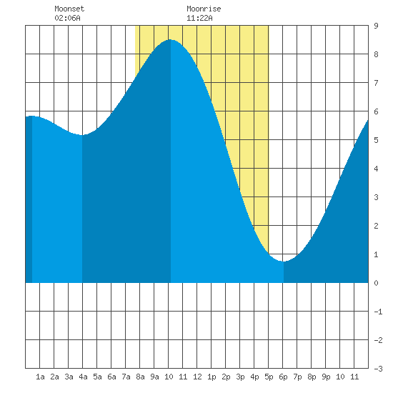 Strawberry Bay tide chart for Sunday, January 29, 2023