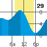 Strawberry Bay tide chart for Sunday, January 29, 2023