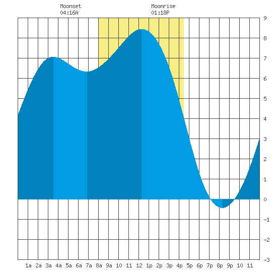 Strawberry Bay tide chart for Monday, January 2, 2023