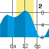 Strawberry Bay tide chart for Monday, January 2, 2023