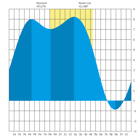 Strawberry Bay tide chart for Tuesday, January 3, 2023
