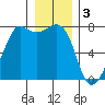 Strawberry Bay tide chart for Tuesday, January 3, 2023