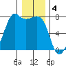 Strawberry Bay tide chart for Wednesday, January 4, 2023