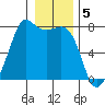 Strawberry Bay tide chart for Thursday, January 5, 2023