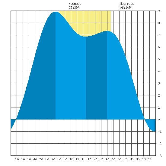 Strawberry Bay tide chart for Sunday, January 8, 2023