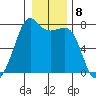 Strawberry Bay tide chart for Sunday, January 8, 2023