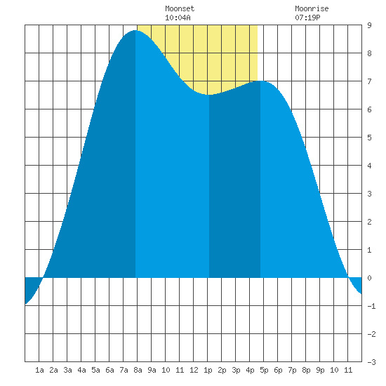 Strawberry Bay tide chart for Monday, January 9, 2023