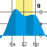 Strawberry Bay tide chart for Monday, January 9, 2023