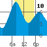 Strawberry Bay tide chart for Friday, February 10, 2023