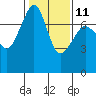 Strawberry Bay tide chart for Saturday, February 11, 2023