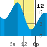 Strawberry Bay tide chart for Sunday, February 12, 2023