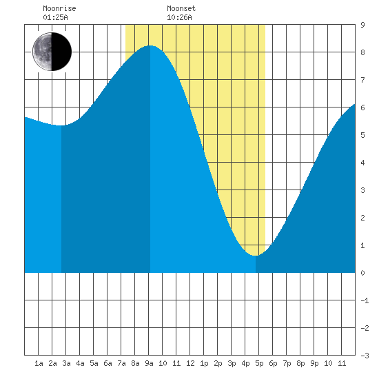 Strawberry Bay tide chart for Monday, February 13, 2023