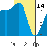 Strawberry Bay tide chart for Tuesday, February 14, 2023