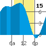 Strawberry Bay tide chart for Wednesday, February 15, 2023