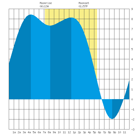 Strawberry Bay tide chart for Friday, February 17, 2023