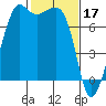 Strawberry Bay tide chart for Friday, February 17, 2023