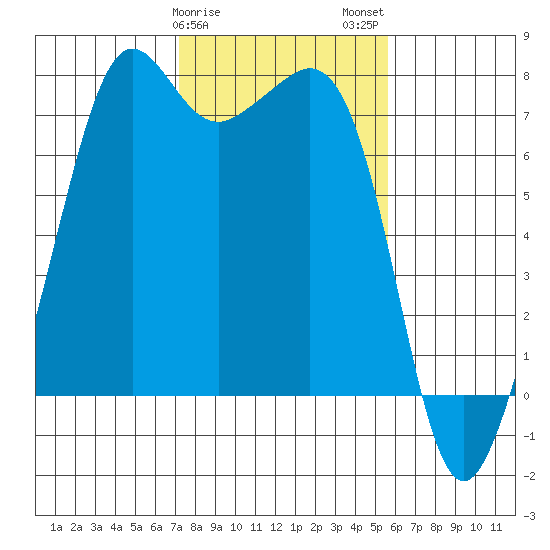 Strawberry Bay tide chart for Saturday, February 18, 2023