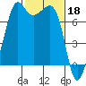 Strawberry Bay tide chart for Saturday, February 18, 2023