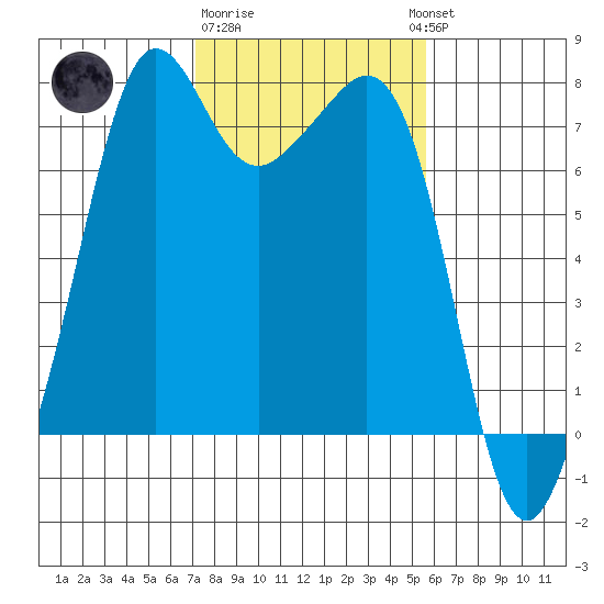 Strawberry Bay tide chart for Sunday, February 19, 2023