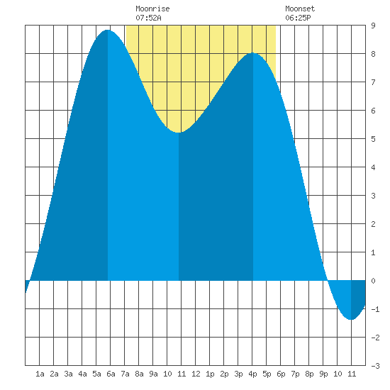 Strawberry Bay tide chart for Monday, February 20, 2023