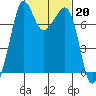Strawberry Bay tide chart for Monday, February 20, 2023