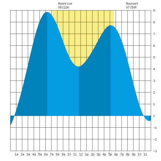 Strawberry Bay tide chart for Tuesday, February 21, 2023